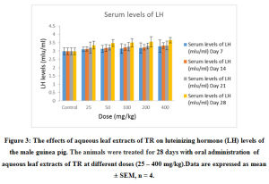 Figure 3: The effects of aqueous leaf extracts of TR on luteinizing hormone (LH) levels of the male guinea pig. The animals were treated for 28 days with oral administration of aqueous leaf extracts of TR at different doses (25 – 400 mg/kg). Data are expressed as mean ± SEM, n = 4.