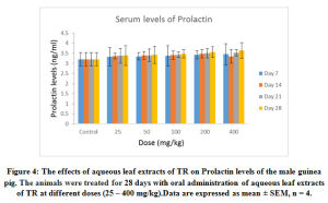 Figure 4: The effects of aqueous leaf extracts of TR on Prolactin levels of the male guinea pig. The animals were treated for 28 days with oral administration of aqueous leaf extracts of TR at different doses (25 – 400 mg/kg). Data are expressed as mean ± SEM, n = 4.