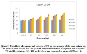 Figure 5: The effects of aqueous leaf extracts of TR on sperm count of the male guinea pig. The animals were treated for 28 days with oral administration of aqueous leaf extracts of TR at different doses (25 – 400 mg/kg). Data are expressed as mean ± SEM, n = 4.