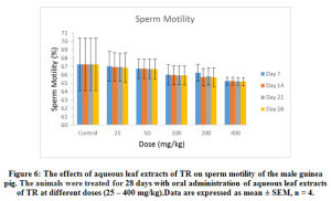 Figure 6: The effects of aqueous leaf extracts of TR on sperm motility of the male guinea pig. The animals were treated for 28 days with oral administration of aqueous leaf extracts of TR at different doses (25 – 400 mg/kg). Data are expressed as mean ± SEM, n = 4.
