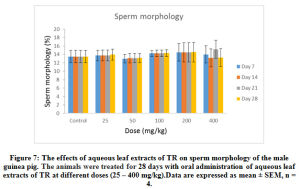 Figure 7: The effects of aqueous leaf extracts of TR on sperm morphology of the male guinea pig. The animals were treated for 28 days with oral administration of aqueous leaf extracts of TR at different doses (25 – 400 mg/kg). Data are expressed as mean ± SEM, n = 4