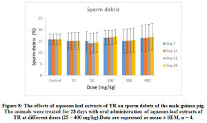 Figure 8: The effects of aqueous leaf extracts of TR on sperm debris of the male guinea pig. The animals were treated for 28 days with oral administration of aqueous leaf extracts of TR at different doses (25 – 400 mg/kg). Data are expressed as mean ± SEM, n = 4.