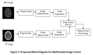 Figure 1: Proposed Block Diagram for Multimodal Image Fusion