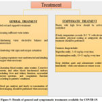 Figure 5: Details of general and symptomatic treatments available for COVID-19.