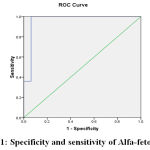 Figure 1: specificity and sensitivity of Alfa-fetoprotein
