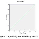 Figure 2: specificity and sensitivity of RQ26