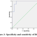 Figure 3: specificity and sensitivity of RQ27
