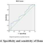 Figure 4: specificity and sensitivity of Homocystein