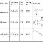 Table 3: Major phyto chemical compounds in the methanolic extract of Caulerpapeltata & their chemical structure.
