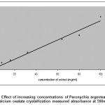 Figure 1: Effect of increasing concentrations of Paronychia argentea extract on calcium oxalate crystallization measured absorbance at 590nm.