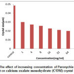 Figure 2: The effect of increasing concentration of Paronychia argentea extract on calcium oxalate monohydrate (COM) crystal size.