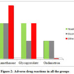 Figure 2: Adverse drug reactions in all the groups