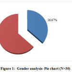 Figure 1: Gender analysis- Pie chart (N=30)