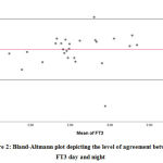 Figure 2: Bland-Altmann plot depicting the level of agreement between FT3 day and night