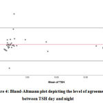 Figure 4: Bland-Altmann plot depicting the level of agreement between TSH day and night