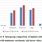 Figure 4: Intergroup comparison of implant stability with minimum, maximum, and mean values