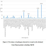 Figure 1: Prevalence of pathogens detected in wound swabs obtained from Omani patients attending SQUH