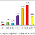 Figure 1: Age wise categorization of patients with diabetes mellitus