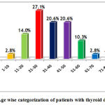 Figure 2: Age wise categorization of patients with thyroid disorder