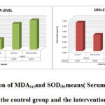 Figure 1: Comparison of MDA(a)and SOD(b)means( Serum and Hepatic tissue) Betweenthe control group and the intervention group.