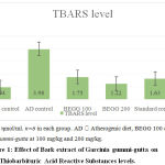 Figure 1: Effect of Bark extract of Garcinia gummi-gutta on Thiobarbituric Acid Reactive Substances levels.