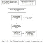 Figure 1: Flow chart of the study selection process in this systematic review