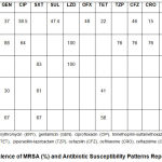 Table 2: Prevalence of MRSA (%) and Antibiotic Susceptibility Patterns Reported in Each Study