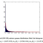 Figure 8: Wood (128×128), mixture gamma distributions fitted the histogram (using 256 bins)