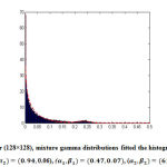 Figure 9: Lathear (128×128), mixture gamma distributions fitted the histogram (using 256 bins)