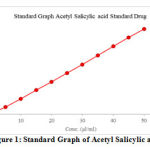 Figure 1: Standard Graph of Acetyl Salicylic acid