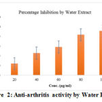 Figure 2: Anti-arthritis activity by Water Extract