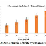 Figure 3: Anti-arthritis activity by Ethanolic Extract