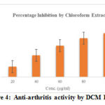 Figure 4: Anti-arthritis activity by DCM Extract