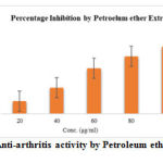 Figure 5: Anti-arthritis activity by Petroleum ether Extract