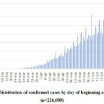 Figure 1: Distribution of confirmed cases by day of beginning of symptoms (n=226,089)