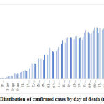 Figure 2: Distribution of confirmed cases by day of death (n=27,769)