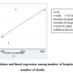 Figure 3: Correlation and lineal regression among number of hospital beds and number of deaths