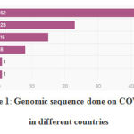 Figure 1: Genomic sequence done on COVID19 in different countries