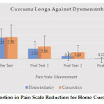 Figure 2: Proportion in Pain Scale Reduction for Home Curcuma Providers