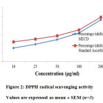Figure 2: DPPH radical scavenging activity Values are expressed as mean ± SEM (n=3)
