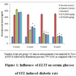 Figure 1: Influence of ELTI on serum glucose of STZ induced diabetic rats