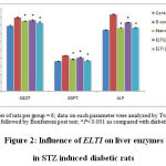 Figure 2: Influence of ELTI on liver enzymes in STZ induced diabetic rats