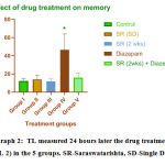Graph 2: TL measured 24 hours later the drug treatment (TL 2) in the 5 groups. SR-Saraswatarishta, SD-Single Dose