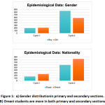 Figure 1: a) Gender distributionin primary and secondary sections. B) Omani students are more in both primary and secondary sections
