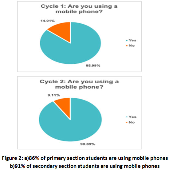 The Prevalence Of Mobile Phone Use In The School Going Children In The Prevalence Of Mobile Phone Use In The School Going Children In