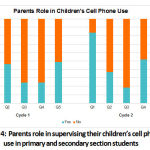 Figure 4: Parents role in supervising their children’s cell phone use in primary and secondary section students