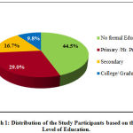 Graph 1: Distribution of the Study Participants based on the Level of Education.