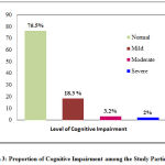 Graph 3: Proportion of Cognitive Impairment among the Study Participants.