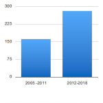 Figure 1: Novel drug approvals during CY 2005-2011 and 2012-2018