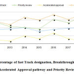 Figure 2: Percentage of fast Track designation, Breakthrough designation, Accelerated Approval pathway and Priority Review
